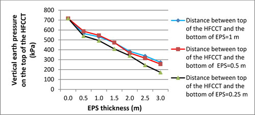 Figure 28. The relationship of the VEP on the HFCCT research model with the EPS thickness (in a horizontal form with presence of geogrid above the EPS) and the distance between the top of the HFCCT and the bottom of the EPS.