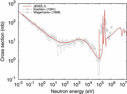 Figure 56. Comparison of (n,α) reaction cross section of 17O with measured data.