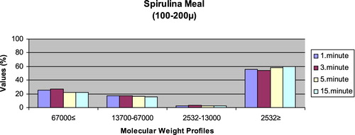 Figure 2. Leaching ratios in different times of microdiet (100–200 μm) containing Spirulina meal as feed ingredient (%).