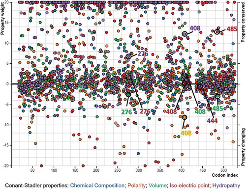 Figure 4. Importance plot of the altered and conserved properties at different codon sites, identified by PRIME (property-informed models of evolution) analyses based on Conant–Stadler properties. The colour of each of the circles refers to the colour of a specific biochemical property shown on the bottom of the graphic. For higher vertical distance from 0, the property alterations or conservations become more radical. The altered properties of the positively selected sites are indicated by empty circles. In the online document you can find the colored version of this figure.