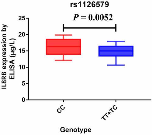 Figure 6. Analysis of serum expression of IL8RB in PRAD subjects by ELISA. The expression of IL8RB was decreased in PRAD participants with TT + TC genotype (P < 0.05)