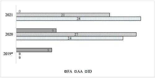 Figure 1. Forensic examinations for Anthropological Analysis (AA), Dental Personal Identification (ID), and Forensic Anthropology (FA, a generic denomination that did not differentiate AA and ID) from 2019 to 2021. *In 2019, five of the eight examinations were the ID of the young, carbonised victims of the car crash.