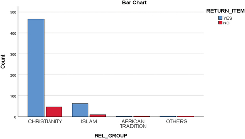 Figure 7. Graph of religious affiliation against return of item.
