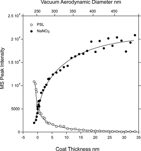 FIG. 5 Polystyrene and NaNO3 Mass Spectral (MS) peak intensities of coated PSL particles as a function of either d va (top scale) or of the thickness of the NaNO3 coat (bottom scale).