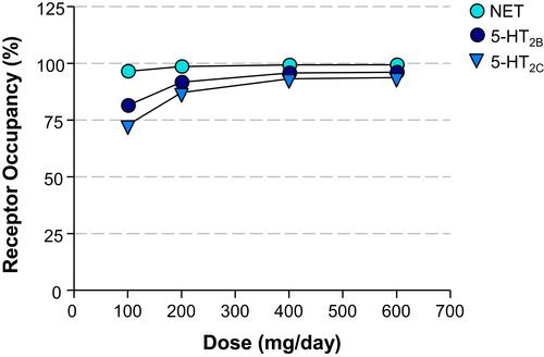 Figure 4 Dose – Calculated Receptor Occupancy Curves. Relationship between the dose of administered viloxazine to pediatric ADHD patients (31.5 kg mean body weight) and the estimated receptor occupancy for NET, 5-HT2B, and 5-HT2C based on the estimated unbound brain concentration of viloxazine at target receptor and its binding affinity (Ki) at clinical doses of 100, 200, 400, and 600 mg/day.