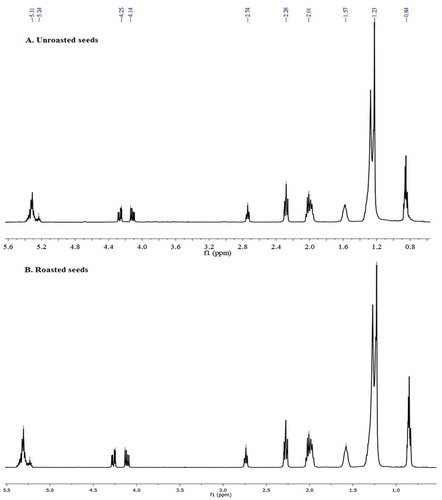 Figure 3. The Citation1H NMR spectra of unroasted and roasted crude sesame seed oil at 400 MHz in CDCl3; A: Citation1H NMR spectrum of crude unroasted sesame oil, B: Citation1H NMR spectrum of crude roasted sesame oil.