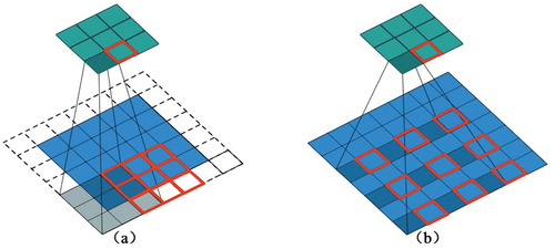 Figure 2. Dilation convolution layers with different dilated rates: (a) dilated rate is 1, (b) dilated rate is 2.