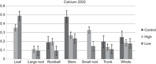 FIGURE 1 Percent calcium in ‘Tifblue’ rabbiteye blueberry as affected by fertilization rate and plant part (n = 6).