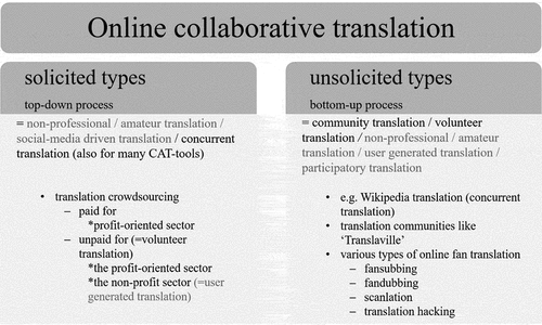 Figure 1. Conceptual map of online collaborative translation.