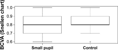 Figure 5 Comparison of postoperative VA between the two groups, P=0.32.Abbreviations: BCVA, best-corrected visual acuity; VA, visual acuity.