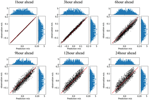 Figure 13. Scatter plots for the area-mean northward current velocity between reanalysis (indicated as observation on the y-axis of each subplots) and machine learning model predictions. The histogram distributions for reanalysis and forecasting results are introduced as additional plots on the y-axis and x-axis of each subplot, respectively.