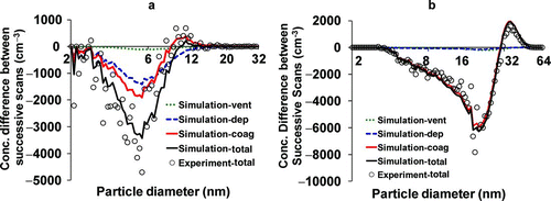 FIG. 4 Size-resolved change in number concentration between first and second scan due to coagulation, deposition, and ventilation: (a) gas stove (GAS1); and (b) hair Dryer (HAIR4). The central forced fan was operating in the GAS1 test, while it was off in the HAIR4 test. Note that the peak concentration for HAIR4 test was approximately twice that for the GAS1 test.