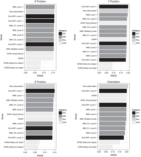 FIGURE 3 Error of the models on the test data, sorted by error.