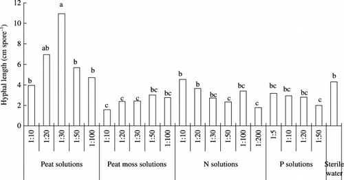Figure 4  Hyphal length of Gigaspora margarita in peat solutions, peat moss solutions, nitrogen (N) solutions, phosphorus (P) solutions and sterile deionized water at 10 days. Means followed by the same letter are not significantly different (P < 0.05) according to a Tukey test.