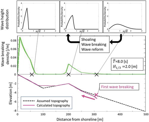 Figure 8. Change of wave height distribution and wave breaking density for an assumed topography.