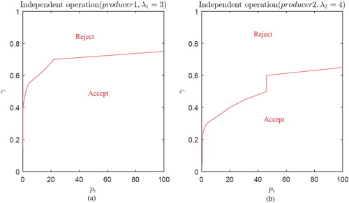Figure 7. (a) The boundary between the external offers' accept and reject regions for different values of selling price pe and requested service level (γ) in independent operation when λ1=3, (b) The boundary between the external offers' accept and reject regions for different values of selling price pe and requested service level (γ) in independent operation when λ2=4, (μ1=μ2=5,λe1=λe2=4,p1=p2=100,h1=h2=5).