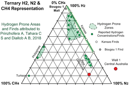 Figure 7. Adjusted natural hydrogen analyses for multiple natural gas wells.