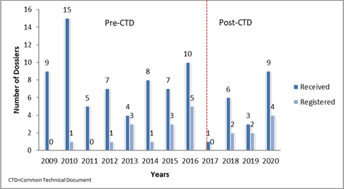 Fig. 2 Number of herbal medicine dossiers received and registered annually by TMDA (2009–2020)