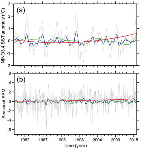 Figure 2. Monthly time series of the (a) Nino3.4, and (b) SAM indices from 1979 to 2014. The blue and green solid lines show the interannual and decadal components estimated by EEMD, respectively. The red line indicates the residual, representing the trend of the original time series.