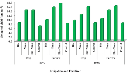 Figure 12. Combine Effect of irrigation method and fertilizer type on biological yield (ton ha-1).