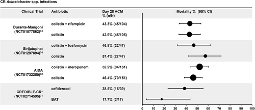 Figure 2. Day 28 all-cause mortality rates in carbapenem-resistant Acinetobacter spp. infections. ACM: all-cause mortality, BAT: best-available therapy, CI: confidence interval, CR: carbapenem resistant. In the CREDIBLE-CR study, patients were randomized 2:1 (cefiderocol:BAT). Acinetobacter spp. include: A. baumannii; A. nosocomialis.