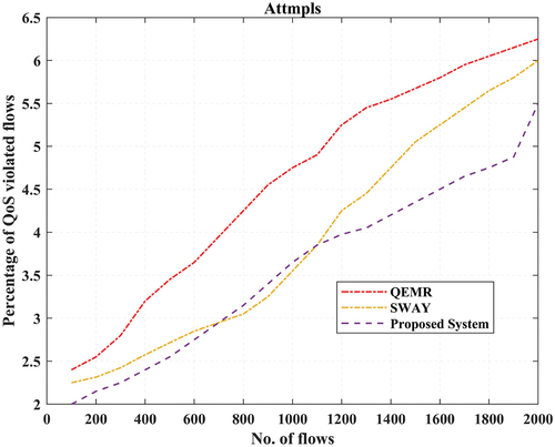 Figure 7. QoS Violated Flows comparison in Attmpls.