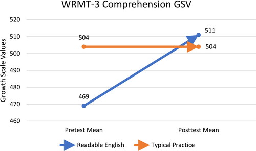 Figure 6. Mean change in WRMT-3 passage reading comprehension measured in growth scale values.