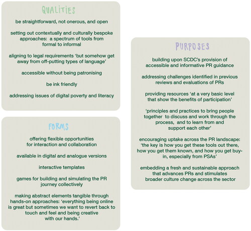 Figure 3. PR tool evaluation framework: criteria for co-designing effective PR Tools. 2021. Cara Broadley, Harriet Simms, and Social Studios Participants and Co-designers.