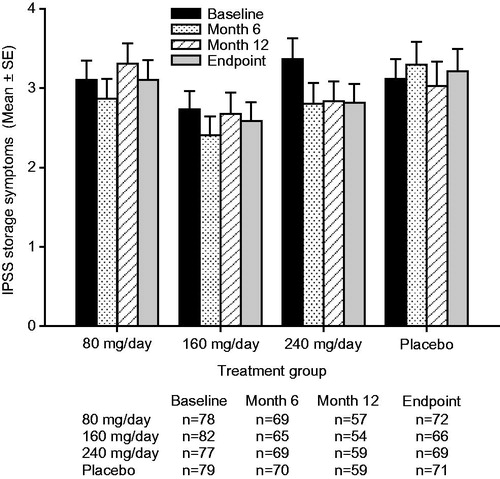 Figure 3. Mean ± standard error (SE) International Prostate Symptom Score (IPSS) storage subscore over time for testosterone undecanoate 80–240 mg/day versus placebo.