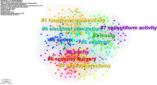 Figure 8 Visualization of the keywords cluster analysis.