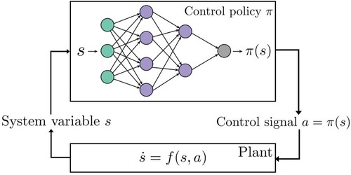 Figure 2. A dynamical system controlled by a neural network policy.