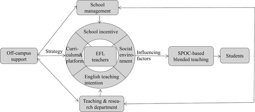 Figure 3. Systematic framework of promoting SPOC-based blended teaching based on stakeholders.