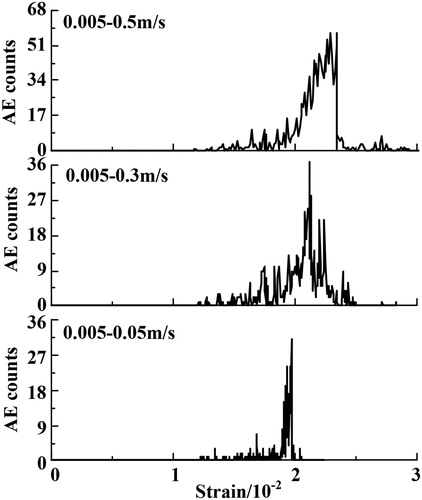 Figure 8. AE evolution law under different variable loading rate conditions.