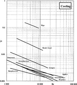 Figure 3. Heat transfer factor (jH) vs. Reynolds Number (Re) for cooling process and various materials.