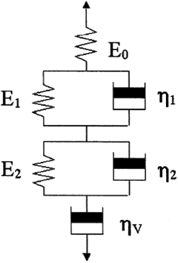Figure 2 Six-element linear viscoelastic (Shear stress = 750 Pa) mechanical model used for describing creep behavior of process cheeses. E0 = Instantaneous elastic modulus of free spring; E1 and E2 = Retarded modulus of the first and second Kelvin-Voigt element respectively; η1 and η2 = Retarded viscosity of the first and second Kelvin-Voigt element respectively; ηv = Newtonian viscosity of the free dashpot.