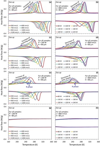 Figure 10. DSC scans showing the transformation behaviour of the L-PBF fabricated samples: (a–b) NiTi, (c–d) NiTiFe0.3, (e–f) NiTiFe0.5, (g–h) NiTiFe2 alloys. The samples presented in the (a), (c), (e) and (g) are produced with different scanning speeds from 500 to 1200 mm s−1 (P = 140 is fixed). The samples presented in the (b), (d), (f) and (h) are fabricated under different laser powers from 80 to 240 W (v = 800 mm s−1is fixed).