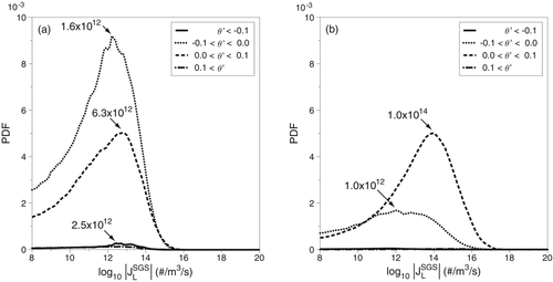 Figure 10 FIG. 10 Probability density functions of the magnitude of the SGS nucleation rate, JSGSL, conditioned on the normalized temperature fluctuation, θ′ (case 2): (a) JSGSL < 0 and (b) JSGSL > 0.