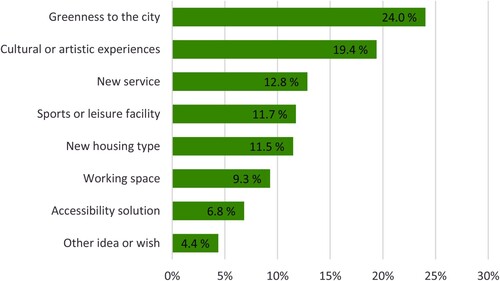 Figure 3. Relative share of different development preferences mapped in the 3D PPGIS survey across the Aninkainen area.