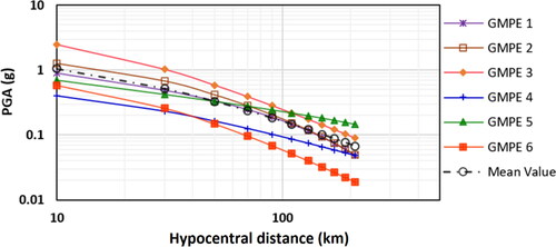 Figure 12. PGA vs. Hypocentral distance for Mw 7.0. Source: Author.