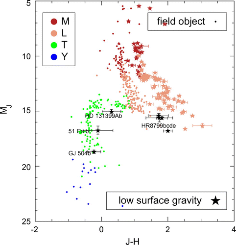 Figure 1. Color magnitude diagram using data from the compilations of [Citation36–Citation38], showing the locus of L and T field dwarfs, as well as low surface gravity objects with similar spectral types and directly imaged exoplanet companions data from [Citation4,Citation9,Citation10,Citation39].