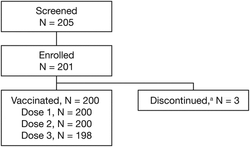 Figure 1. Participant disposition. aOne participant discontinued due to a protocol deviation (the participant was randomized in error [failed to satisfy eligibility criteria] and was discontinued from the study prior to receiving the first 9vHPV vaccine dose) and two participants withdrew consent. 9vHPV, nine-valent human papillomavirus