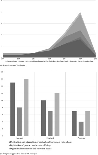 Figure 6. Research methods’ distribution.