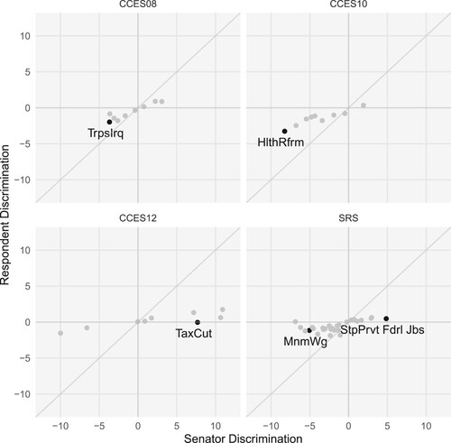 Figure 1. Comparison of discrimination parameters between legislator and respondent scaling in the CCES 2008–2012 and the SRS. Highlighted items are discussed in the text.