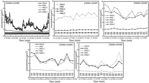 Figure 8. Temporal PM concentration variation for FDM01 at the workplace.