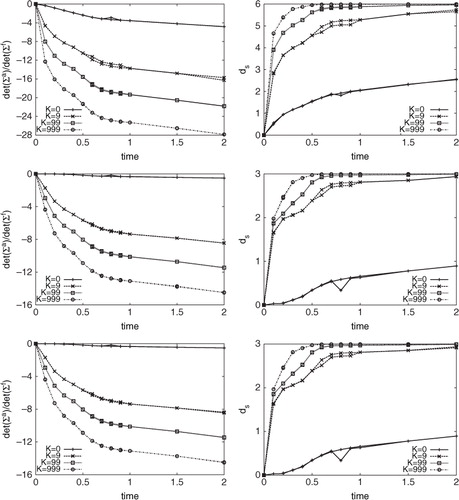 Fig. 6 This figure shows the same metrics as in Fig. 3 as a function of time, but for the case of the short trajectory and using the smoothing method. The top row is for the three variables with low noise in height observations while the middle row is for the three variables with high height observation noise: . The bottom row shows the low noise case but for the posterior on all the six variables: . The two lines for each of the cases correspond to two different realisations of the MCMC chain.