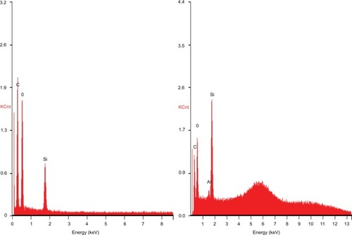 Figure 6 Images of energy-dispersive spectroscopic elemental data analysis for (left) PDMS and (right) PDMS–10% HNT. Spectra showed an increase in silica content and the presence of aluminum from the HNTs.