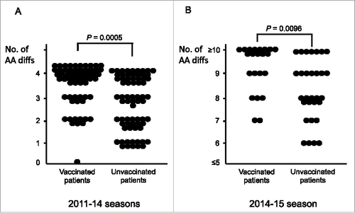 Figure 1. Comparison of amino acid differences in HA1 epitope sites between influenza A/H3N2 isolates from vaccinated and unvaccinated patients in Japan. A maximum of four amino acid (AA) differences of each isolate from the corresponding vaccine strain was observed within the epitope sites in the 2011–12, 2012–13, and 2013–14 seasons. Six to fifteen in the number of sites with an AA difference was seen in the 2014–15 season. Figs. 1A and 1B show the results of the 2011–14 seasons (3 seasons in total) and 2014–15 season, respectively. This figure was created based on reference 8. AA, amino acid.
