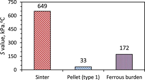 Figure 10. Measured S-value for different burden type (S-value; a measure of resistance to the gas flow during softening and melting of the ferrous burden).