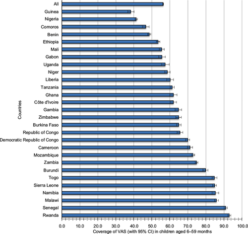 Figure 1 Coverage of VAS in 28 African countries, 2010–2014.