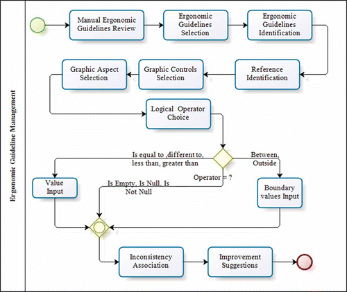 FIG. 10. The process of ergonomic guideline definition into XML file.